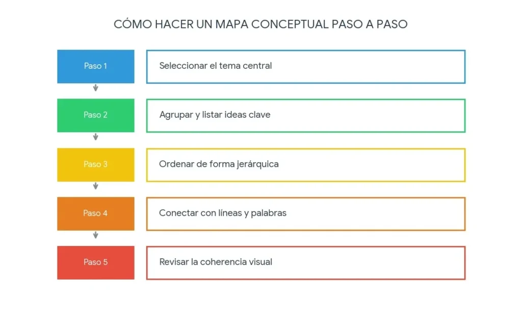 Cómo hacer un mapa conceptual paso a paso