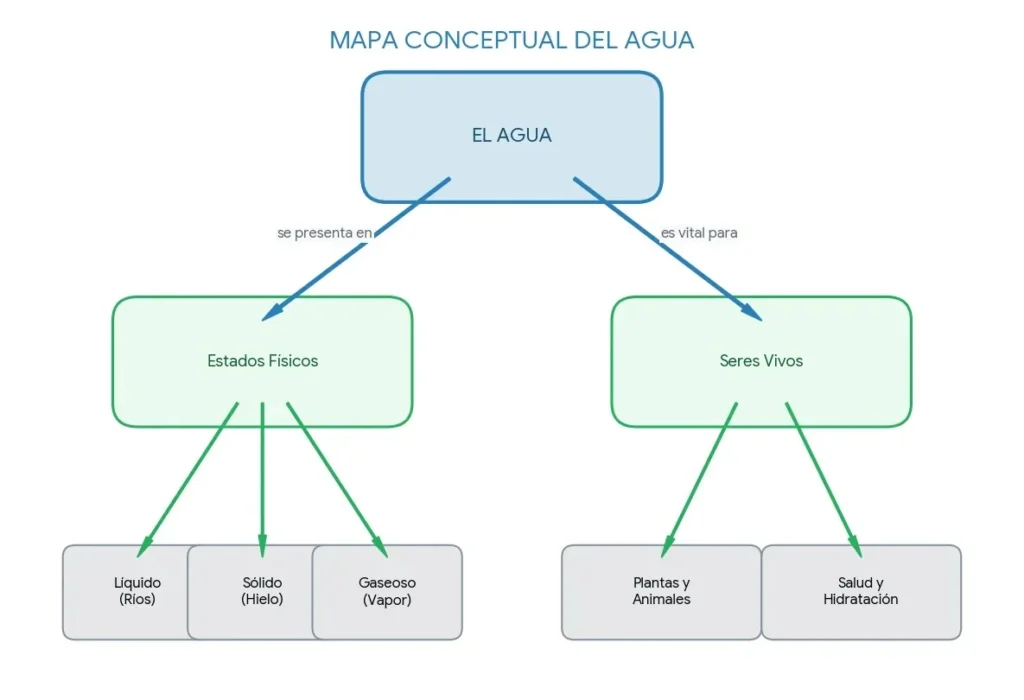 mapa conceptual del agua