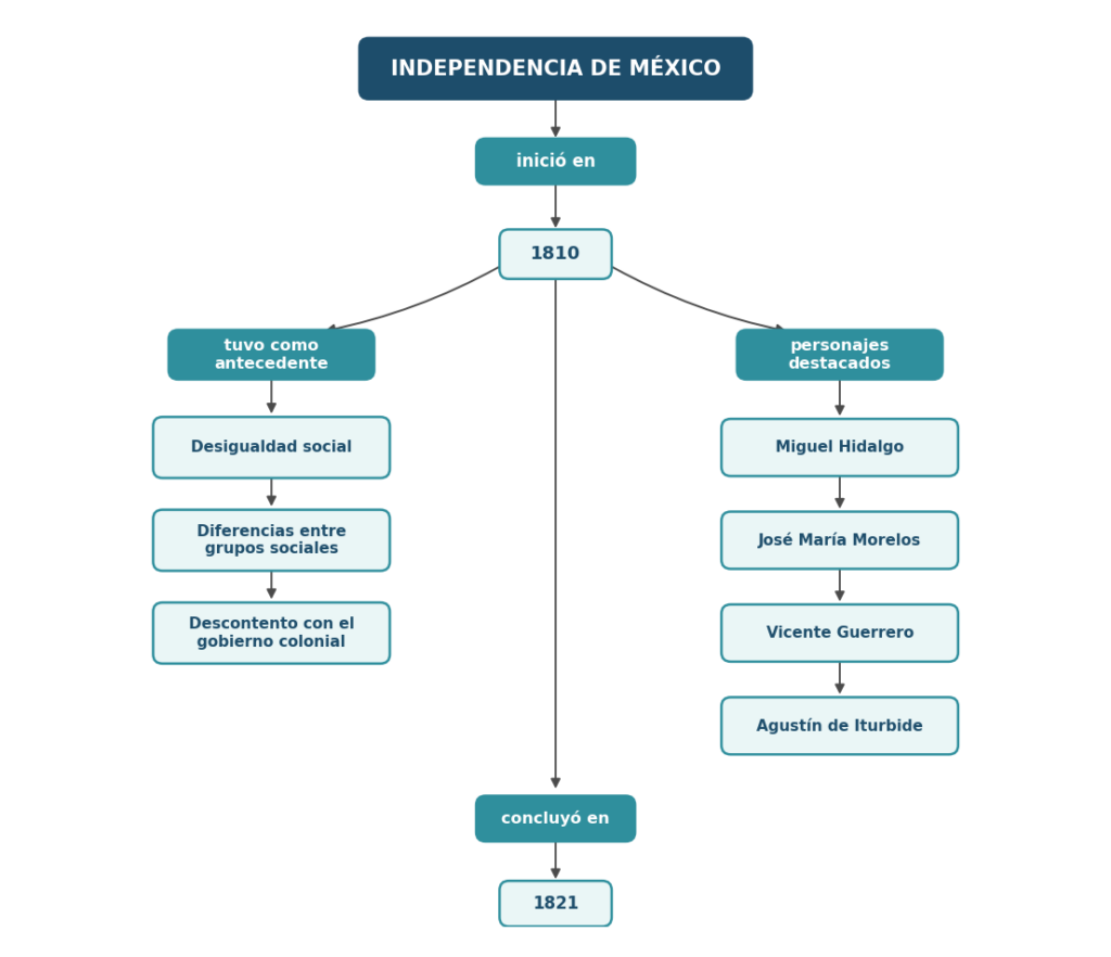 mapa conceptual de la Independencia de Méxic