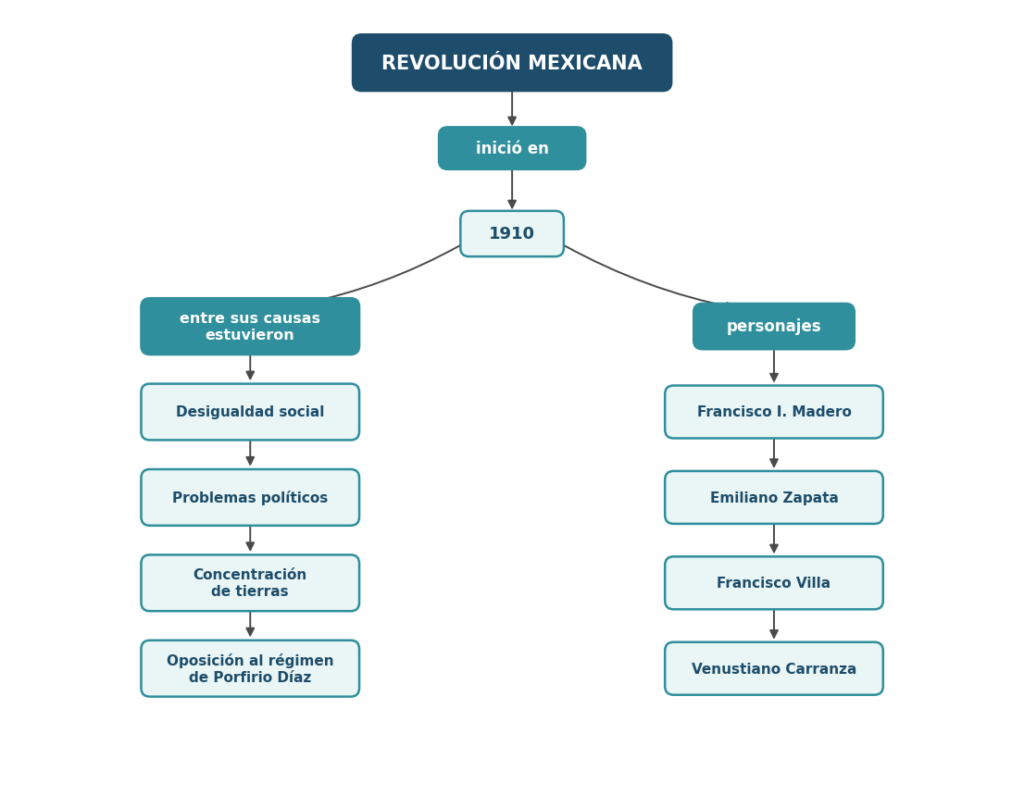 mapa conceptual de la Revolución Mexicana