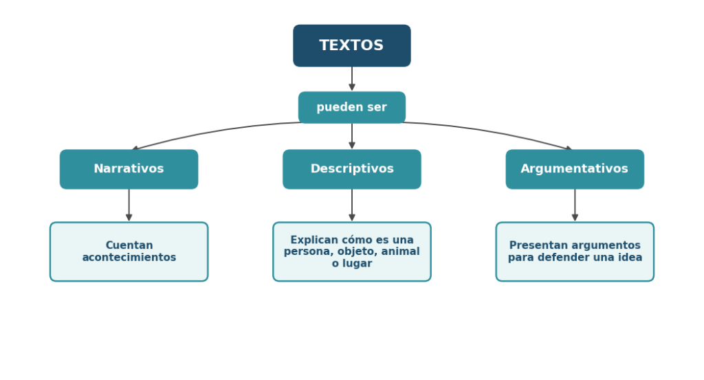 Mapa conceptual para textos