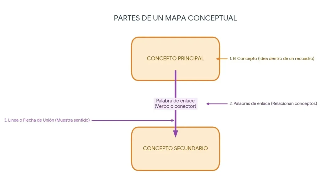 partes de un mapa conceptual